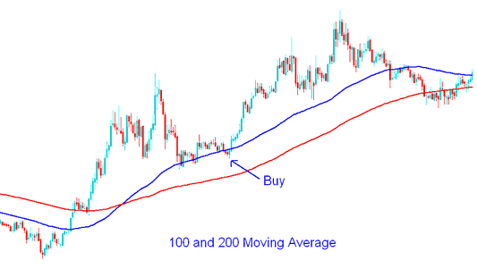 20 Pips Price Range Moving Average Stock Index Strategies - Buy Signals for Uptrend Index Bullish Market - Sell Trading Signals for Downtrend Indices Bearish Market