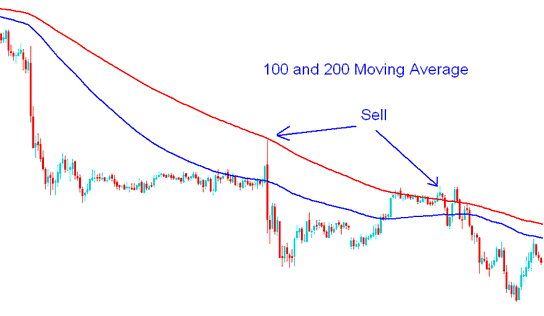 100 and 200 Simple Moving Average Sell Indices Trading Signal