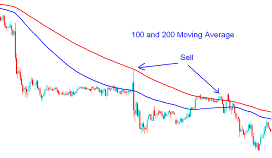 20 Pips Price Range Moving Average Index Trading Strategies - Buy Trading Signals for Uptrend Indices Bullish Market - Sell Signals for Downtrend Index Bearish Market