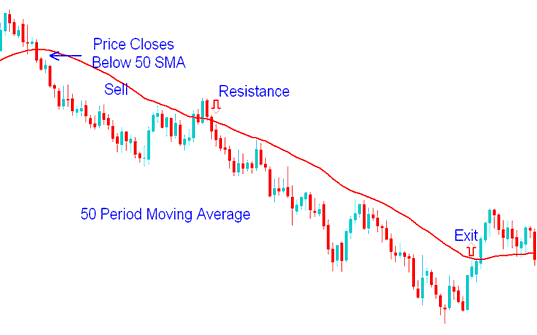 50 Moving Average Period Resistance