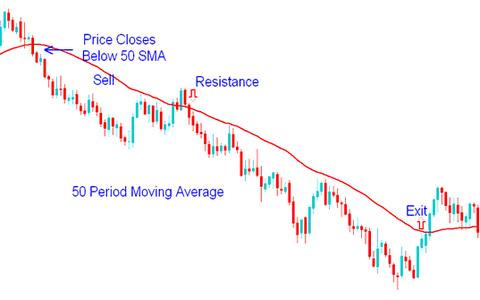 Medium term Stock Indices Trading with Moving Averages - Medium Term Stock Indices Strategies