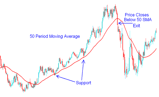 50 Moving Average Period Support