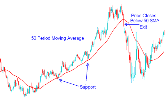 Medium term Indices Trading with Moving Averages - Medium Term Stock Index Trading Strategies - Index Strategies Examples