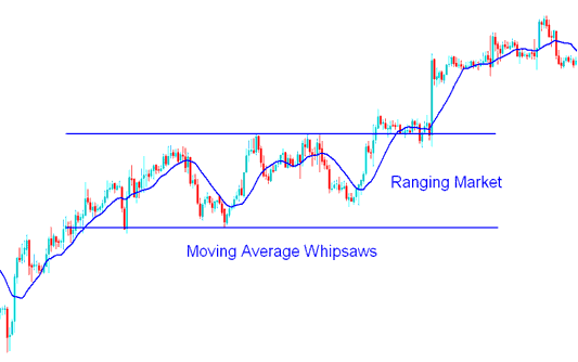 Indices Indicator Moving Average Whipsaws in Range Market - Ranging Market & Whipsaws - How Do I Trade Stock Index in a Range Market? - Moving Average Indicator Signal in Range Indices Market - Index Range Market