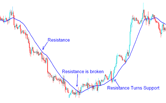 Resistance Level turns Support Level