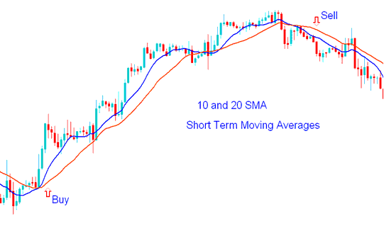 Short-term Indices Trading with Moving Averages