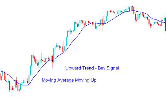 Technical Analysis of Moving Average Indicator - Upward Stock Indices Trend and Downward Stock Index Trend - How to Day Trade Stock Indices - A Detailed Guide to Day Trading Strategy for Stock Index