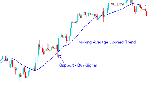 How to Trade Indices with Moving Average Strategy