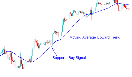 Stock Index Moving Average Support and Resistance Levels Strategies - Support Resistance Levels on Stock Index Charts - How to Trade Stock Index with Moving Average Strategies