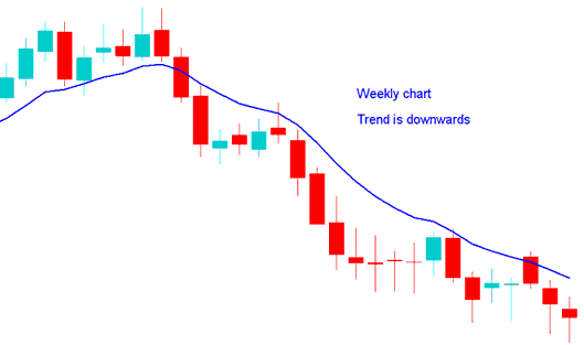 Indices Price Action Position Trading
