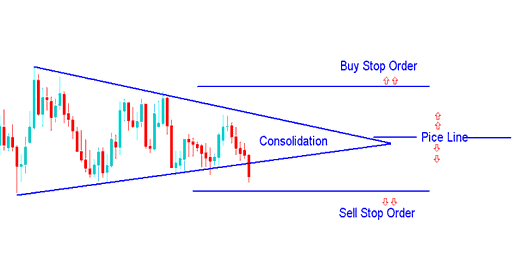 Buy Stop Indices Trading Order and Sell Stop Indices Trading Order in MetaTrader 4