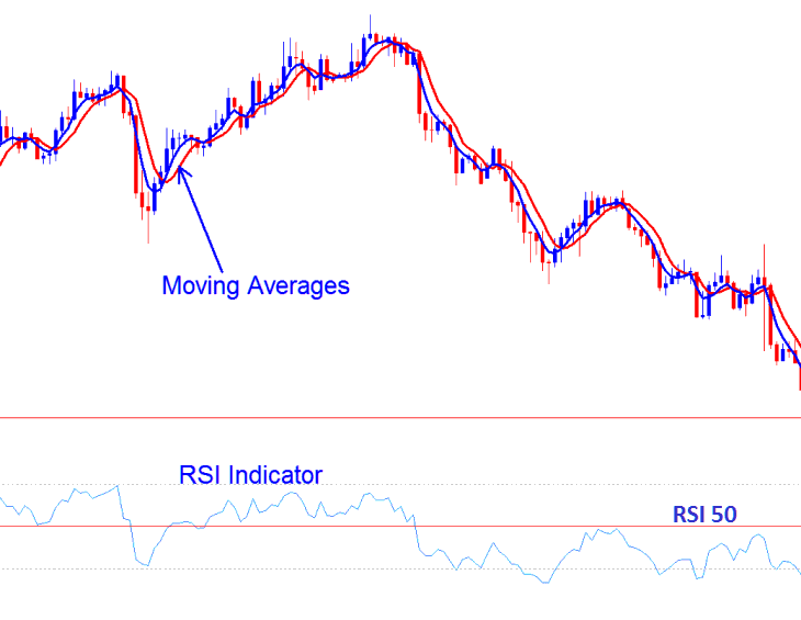 RSI and Moving Averages with Indices Price Action Trading Strategy