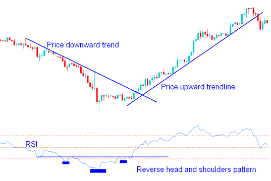 Indices Trading Chart Patterns on RSI Indices Technical Chart Indicator