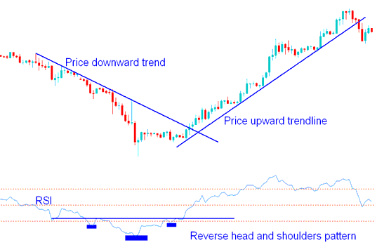 RSI Indicator Chart Patterns and RSI Indices Trend Lines - RSI Trend Lines and Stock Index Trend lines on Stock Indices Trading Charts - RSI Index Strategies