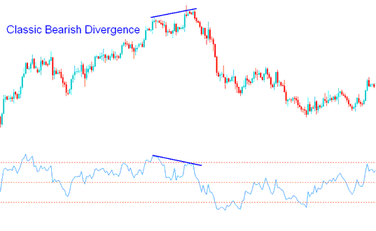 Classic bearish divergence
