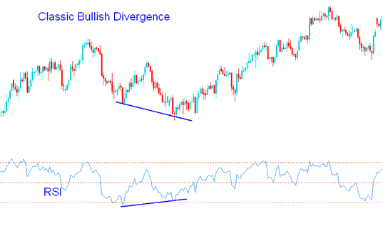 RSI Index Classic Bullish Divergence and Classic Bearish Divergence Trading Setups - RSI Index Trading Divergence - RSI Indices Trading Indicator Tutorial