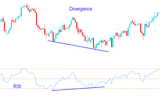 RSI Divergence Indices Trading Setup