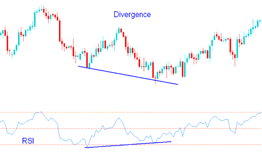 RSI Technical Indicator Divergence Trading Setups - Stock Indices Divergence Strategy using RSI Indicator - RSI Index Trading Divergence Tutorial - RSI Stock Indices Trading Divergence Tutorial