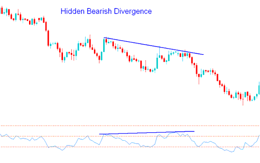 Indices Trading Hidden Bearish Divergence