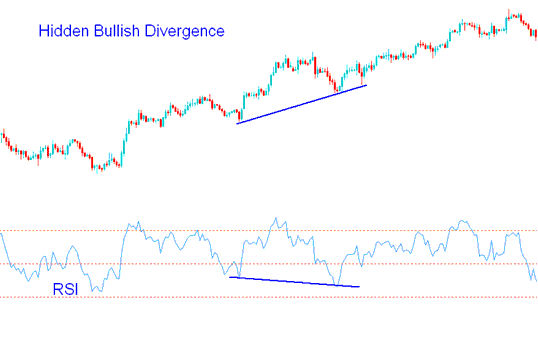 Indices Trading Hidden Bullish Divergence