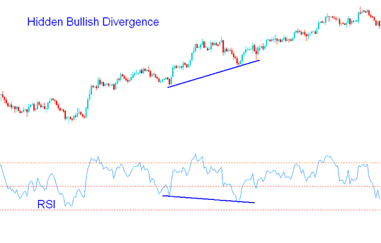 RSI Stock Index Hidden Bullish Divergence and RSI Hidden Bearish Divergence Trading Setups - Bullish Divergence RSI Indices Trading and Bearish Divergence RSI Index Trading