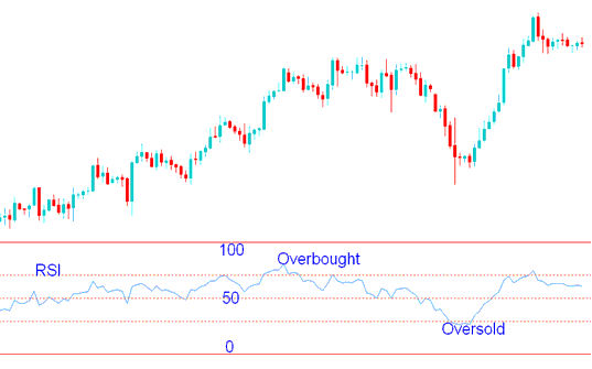 RSI Technical Indicator Overbought and Oversold Levels - How Do I day trade stock index Overbought and Oversold Levels? - RSI 80-20 Index Trading Strategies PDF