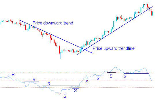 RSI Indicator Chart Patterns and RSI Index Trend Lines - RSI Trend Lines and Stock Indices Trend lines on Stock Index Trading Charts - RSI Indices Trading Strategies