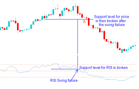 RSI Swing Failure in an upward indices trend