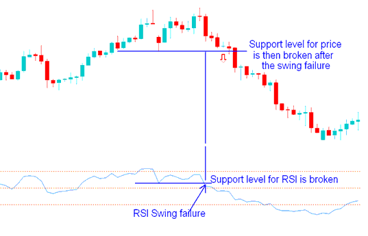 RSI Swing Failure Index Trading Setup Strategies - How to Trade RSI Swing Failure In an Upward Index Trend and Swing Failure In a Downward Index Trend