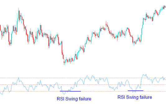 RSI Swing Failure in a downward indices trend