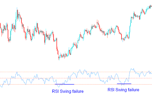 RSI Swing Failure Indices Trading Setup Strategy - How to Trade RSI Swing Failure In an Upward Indices Trend and Swing Failure In a Downward Index Trend