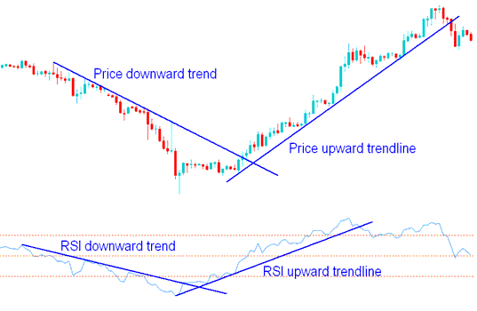 RSI Indices Trend Lines and Indices Trend lines on Stock Indices Charts