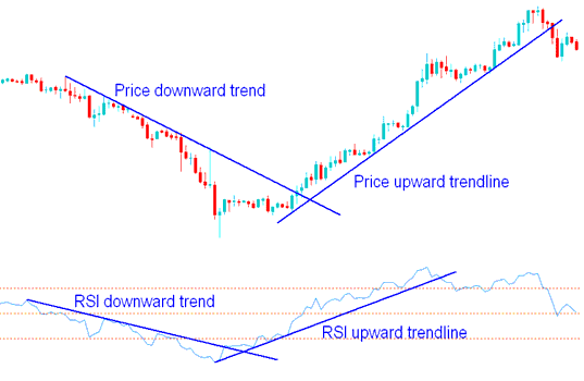 RSI Indicator Chart Trading Setups and RSI Indices Trend Lines - RSI Trend Lines and Stock Index Trend lines on Stock Index Trading Charts - RSI Indices Strategies