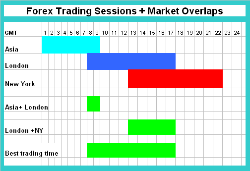 Indices Trading Market Sessions and Market Sessions Overlaps