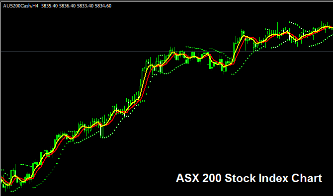 S&P ASX 200 Index Chart - Official Index Symbol - AS51 or AS51:IND - S&P ASX 200 Index is also Known as AUS200 or AS500