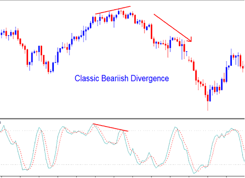 Indices Trading Classic Bearish Divergence