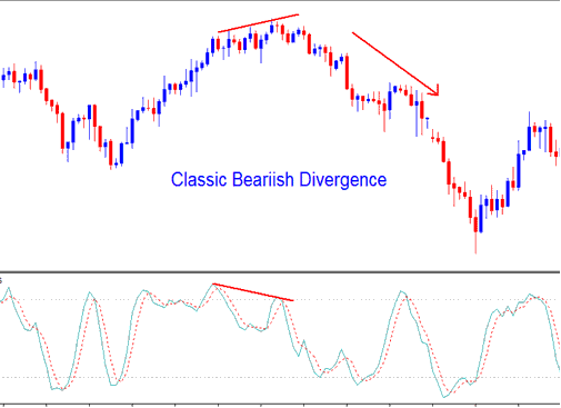 Stochastic Oscillator Bullish Stock Index Divergence and Bearish Divergence Indices Trading Setups - Bullish Index Divergence Trading and Bearish Index Divergence Trading