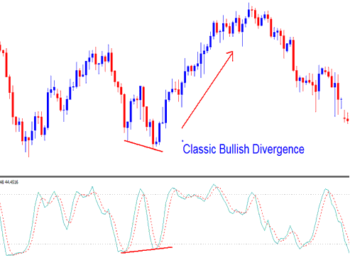 Stochastic Oscillator Bullish Stock Indices Divergence and Bearish Divergence Indices Trading Setups - Bullish Stock Index Divergence Trading and Bearish Stock Indices Divergence Trading