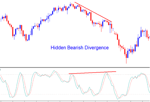 Stochastic Oscillator Bullish Indices Divergence and Bearish Divergence Stock Index Trading Setups - Bullish Index Divergence Trading and Bearish Indices Divergence Trading