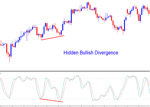 Indices Trading Hidden Bullish Divergence
