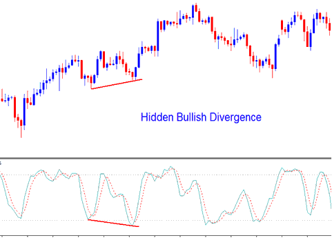 Stochastic Oscillator Bullish Stock Indices Divergence and Bearish Divergence Index Trading Setups - Bullish Indices Divergence Trading and Bearish Index Divergence Trading