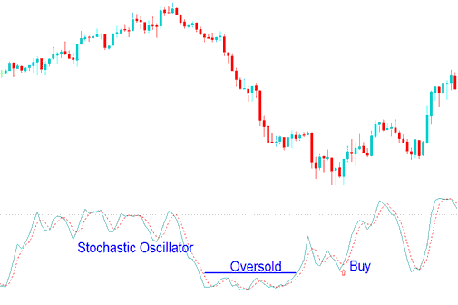 Stochastic Indicator Overbought and Oversold Levels - Generating Buy and Sell Signal Using Stochastic Oscillator Indicator