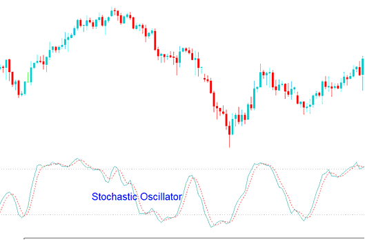Stochastic Oscillator Indices Technical Indicator