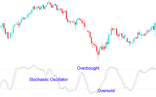 How Stochastic Oscillator Indicator Works - How Do I Trade Overbought Levels and Oversold Levels on Stochastic Oscillator Indices Indicator?