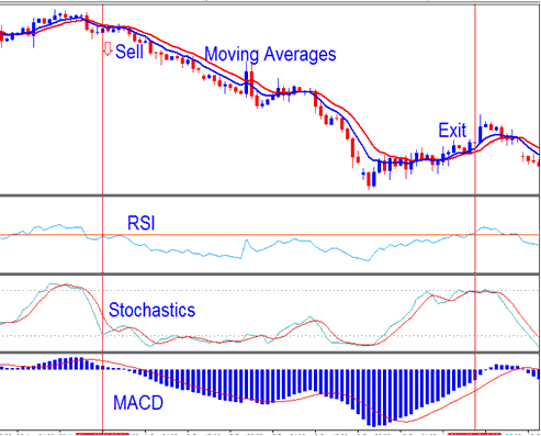 Stochastic Indicator Index Strategy - Buy Signals and Sell Signals Generated using Indices Stochastic Trading System - Stochastic MACD RSI Index Trading Strategies