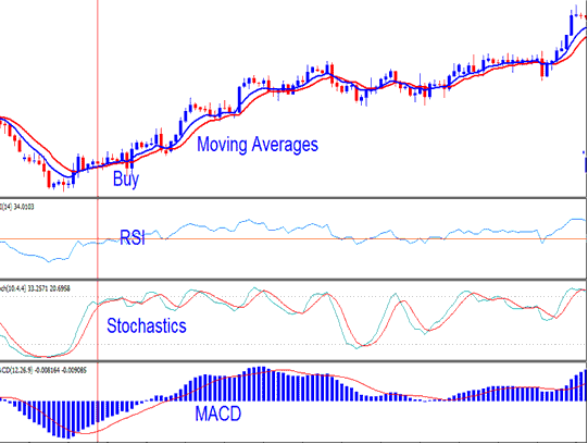 Stochastic Indicator Indices Trading System - Buy Signals and Sell Signals Generated using Index Stochastic Trading Strategy - Stochastic MACD RSI Indices Strategies