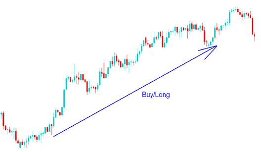Buy/Long bullish Indices Trend - How to Buy a Indices instrument