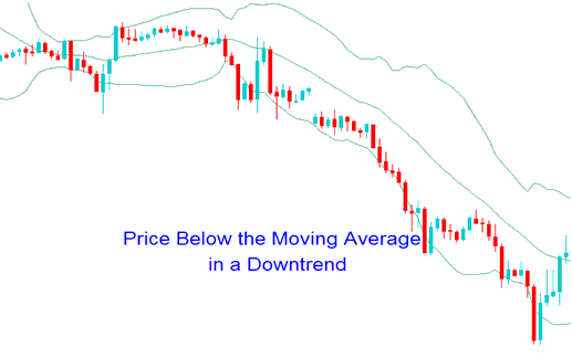 Downward Indices Trend Strategy Using Bollinger Bands Indices Trading Strategy - Bollinger Bands Indices Price Action in Upward Indices Trading and Downward Indices Trends