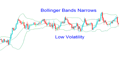 Low Indices Price Volatility - Bollinger Bands and Index Price Volatility, High Low Volatility Index Trading Markets