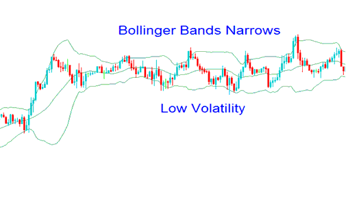 Low Price Volatility - Bollinger Bands and Price Volatility, High Low Volatility Markets